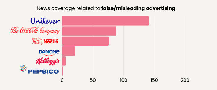News coverage related to false or misleading advertising