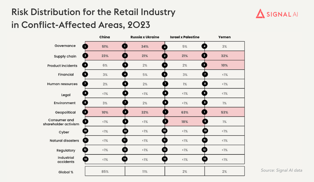 The Red Sea Ripple Effect: How Global Conflicts Impact Retail Supply ...